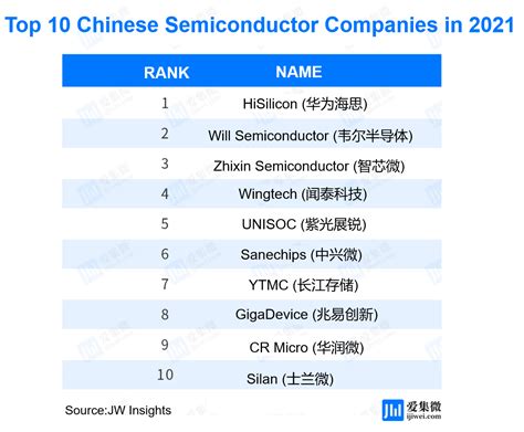 中国の半導体メーカー一覧はどうなっているの？