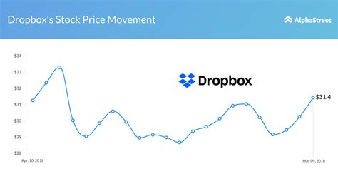 ドロップボックス株価の謎を解く！あなたの投資に役立つ情報満載