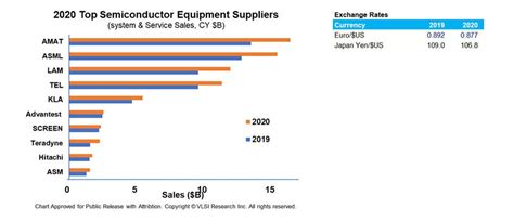 日本の半導体売上ランキング！世界市場での地位は？