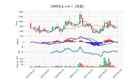 株価 3903の秘密を探る！gumiの株価動向と分析のすべて